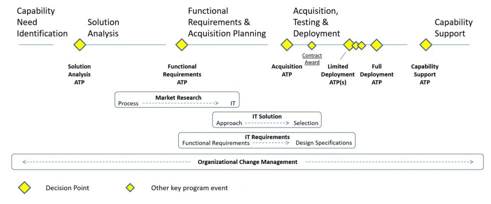 DBS Pathway Change Log Adaptive Acquisition Framework