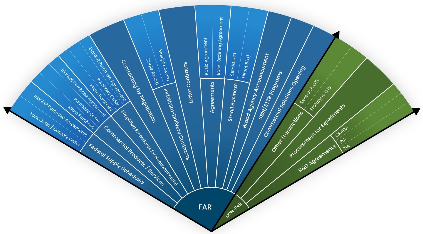 Blue and green fan displaying FAR and Non-FAR strategies for the contracting cone.